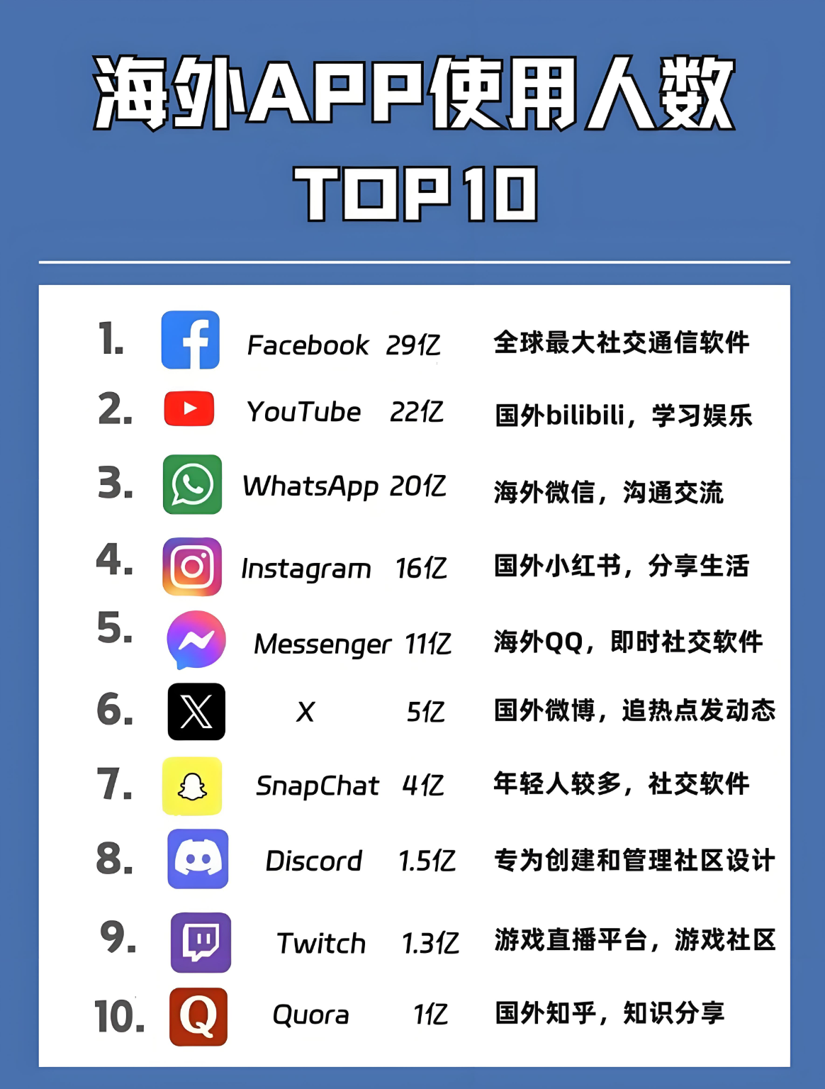 海外最熱門的10個(gè)社交媒體排行榜｜你玩過幾個(gè)？